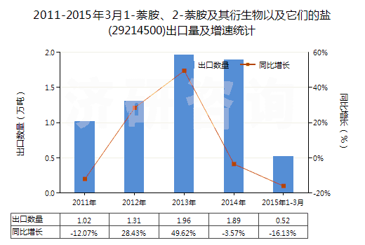 2011-2015年3月1-萘胺、2-萘胺及其衍生物以及它們的鹽(29214500)出口量及增速統(tǒng)計